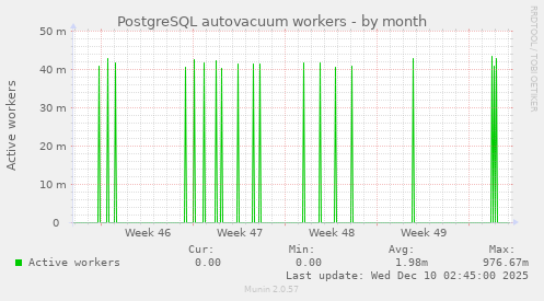 PostgreSQL autovacuum workers