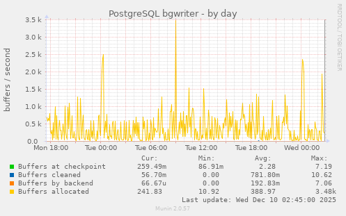 PostgreSQL bgwriter