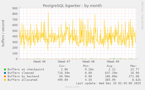 PostgreSQL bgwriter