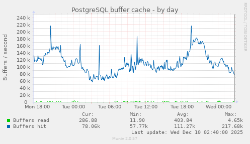 PostgreSQL buffer cache