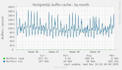 PostgreSQL buffer cache