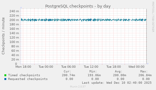 PostgreSQL checkpoints