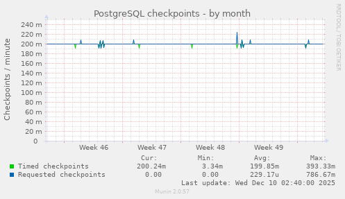 PostgreSQL checkpoints