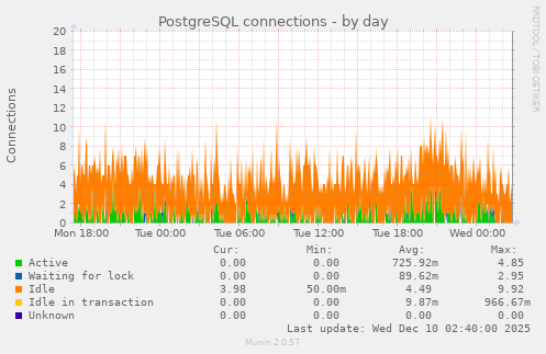PostgreSQL connections