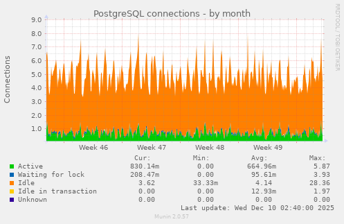 PostgreSQL connections