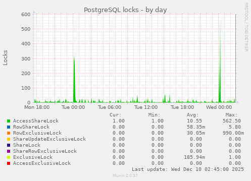PostgreSQL locks