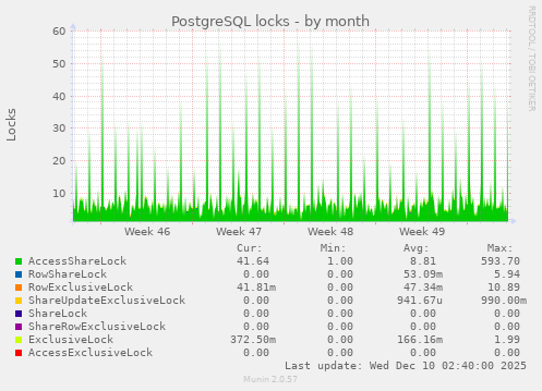 PostgreSQL locks
