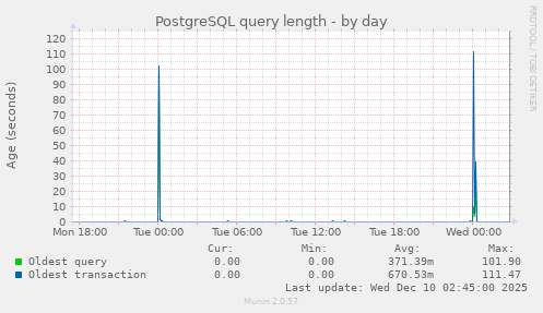 PostgreSQL query length