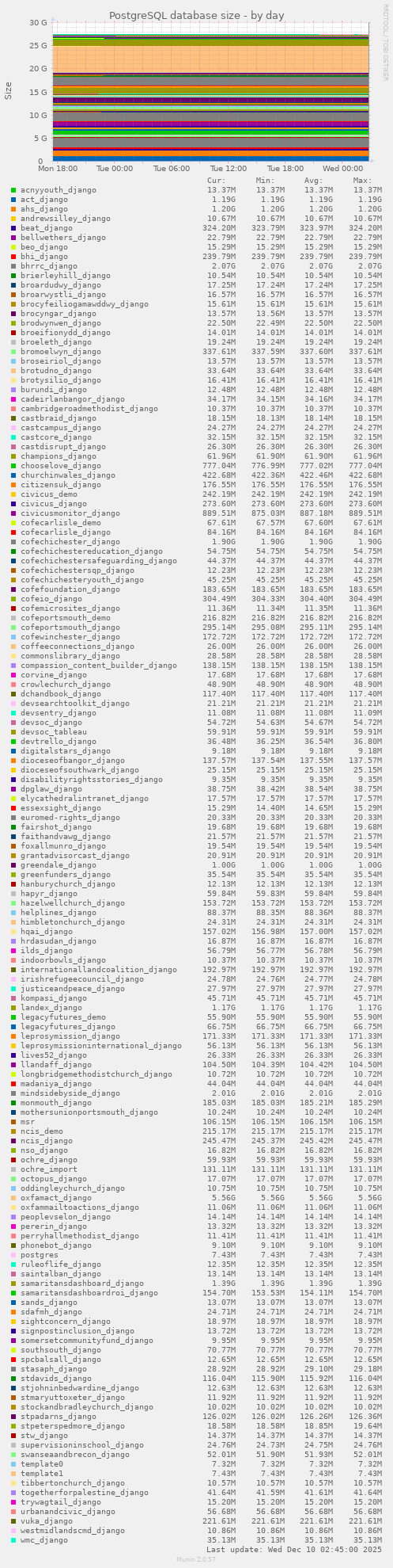 PostgreSQL database size