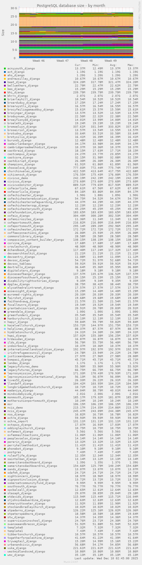 PostgreSQL database size