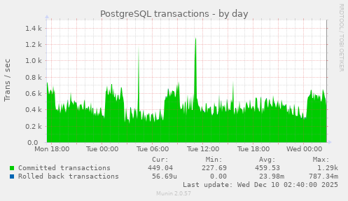PostgreSQL transactions