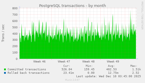PostgreSQL transactions