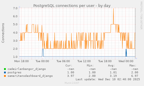 PostgreSQL connections per user
