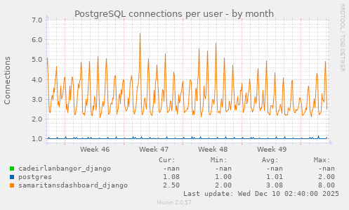 PostgreSQL connections per user