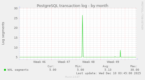 PostgreSQL transaction log