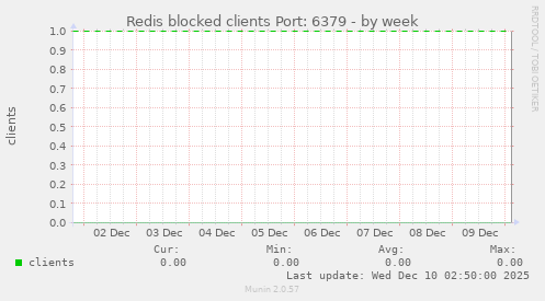 Redis blocked clients Port: 6379