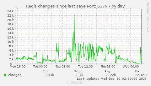 Redis changes since last save Port: 6379