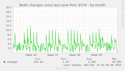 Redis changes since last save Port: 6379