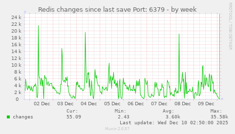 Redis changes since last save Port: 6379