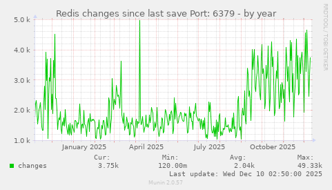 Redis changes since last save Port: 6379