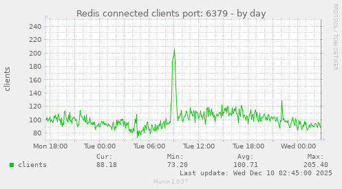 Redis connected clients port: 6379