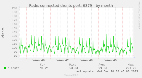 Redis connected clients port: 6379