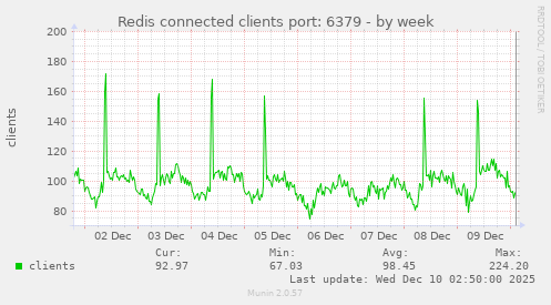 Redis connected clients port: 6379