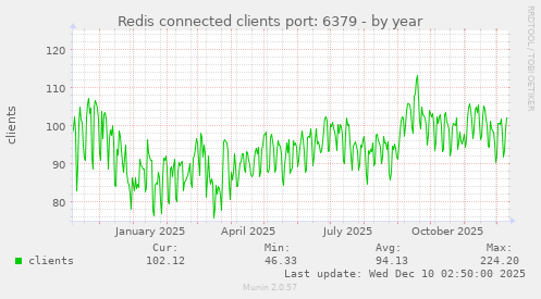 Redis connected clients port: 6379
