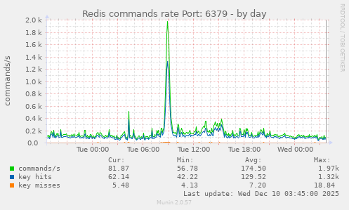 Redis commands rate Port: 6379