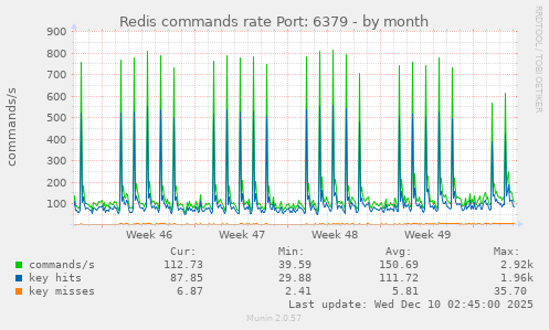 Redis commands rate Port: 6379