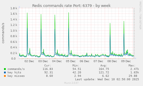 Redis commands rate Port: 6379