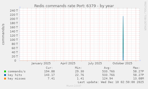 Redis commands rate Port: 6379