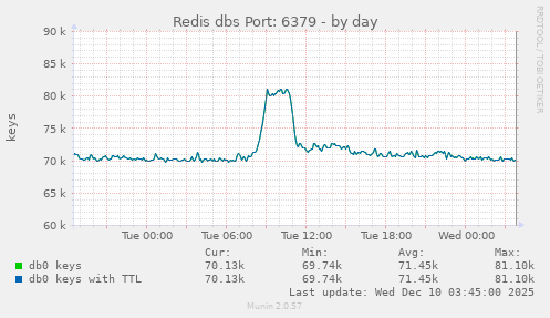 Redis dbs Port: 6379