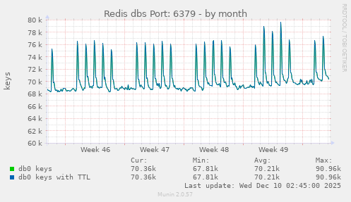 Redis dbs Port: 6379