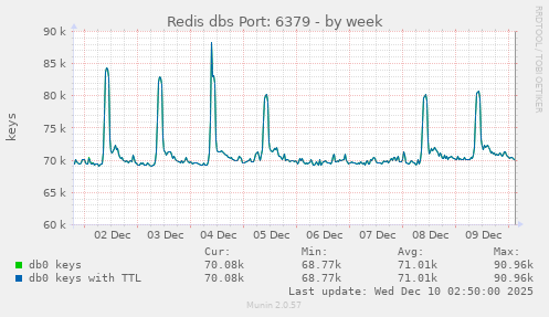 Redis dbs Port: 6379