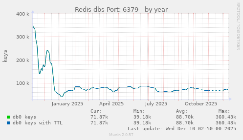 Redis dbs Port: 6379