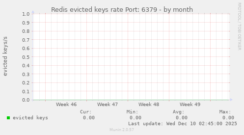 Redis evicted keys rate Port: 6379