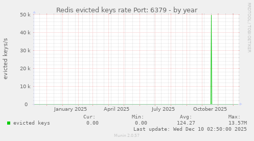 Redis evicted keys rate Port: 6379