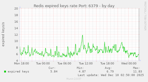 Redis expired keys rate Port: 6379