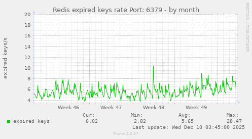 Redis expired keys rate Port: 6379