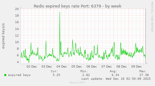 Redis expired keys rate Port: 6379