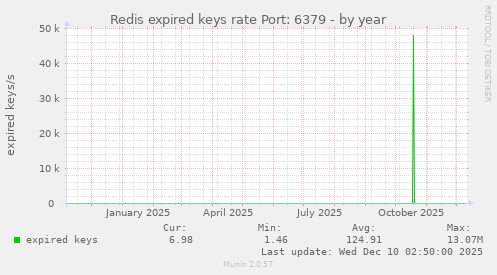 Redis expired keys rate Port: 6379
