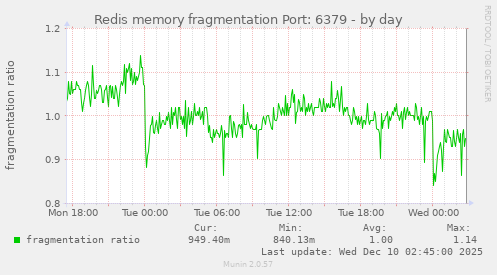 Redis memory fragmentation Port: 6379