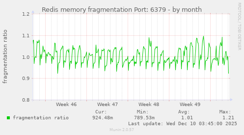 Redis memory fragmentation Port: 6379