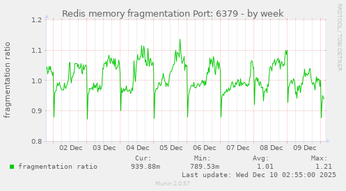 Redis memory fragmentation Port: 6379