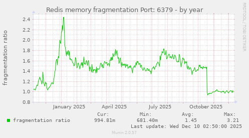 Redis memory fragmentation Port: 6379