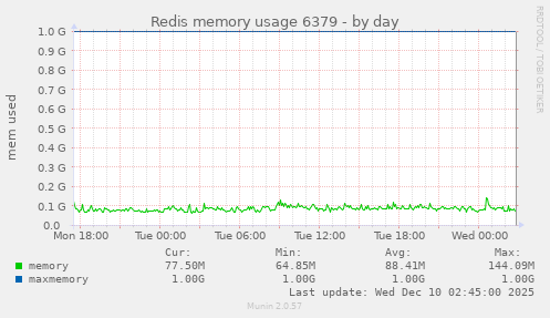 Redis memory usage 6379