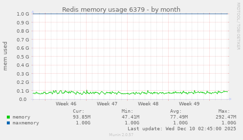 Redis memory usage 6379