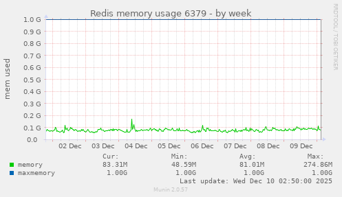 Redis memory usage 6379