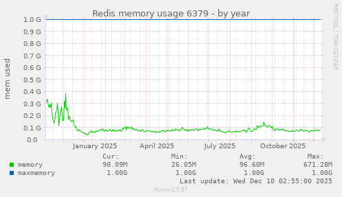 Redis memory usage 6379